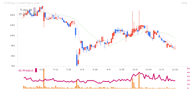 キャスター(9331)の日足チャート