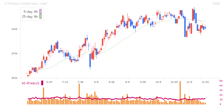 大栄環境(9336)の日足チャート