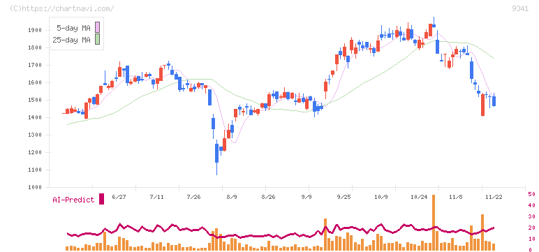 ＧＥＮＯＶＡ(9341)の日足チャート