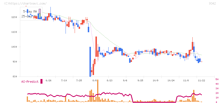 スマサポ(9342)の日足チャート