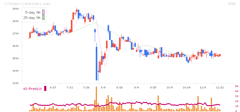 ココルポート(9346)の日足チャート