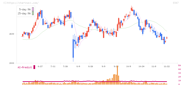 日本管財ホールディングス(9347)の日足チャート