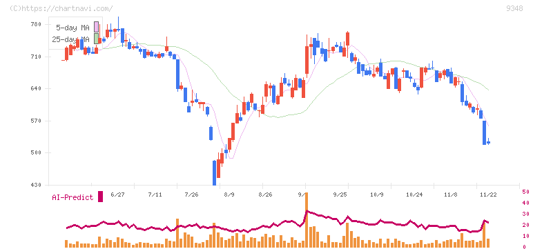 ｉｓｐａｃｅ(9348)の日足チャート