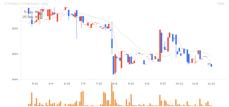 伏木海陸運送(9361)の日足チャート