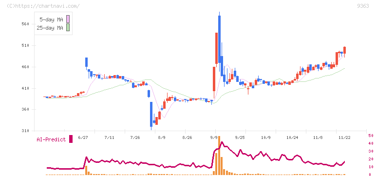 大運(9363)の日足チャート