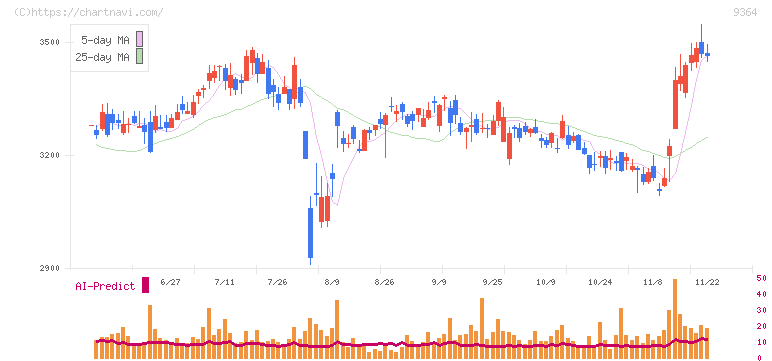 上組(9364)の日足チャート