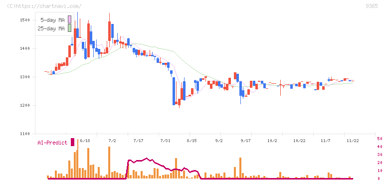 トレーディア(9365)の日足チャート
