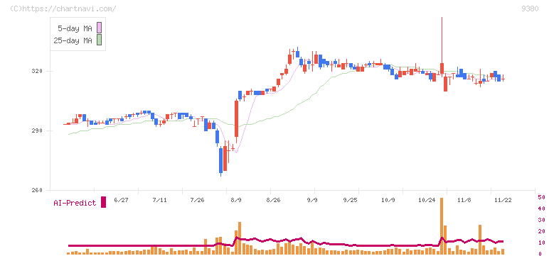 東海運(9380)の日足チャート