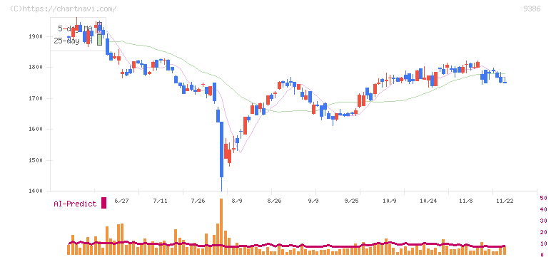 日本コンセプト(9386)の日足チャート