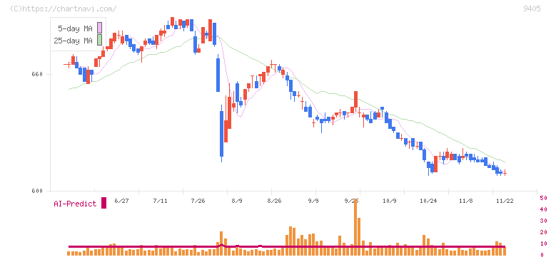 朝日放送グループホールディングス(9405)の日足チャート