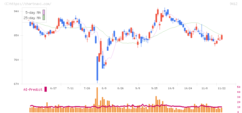 スカパーＪＳＡＴホールディングス(9412)の日足チャート