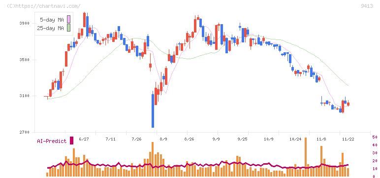 テレビ東京ホールディングス(9413)の日足チャート