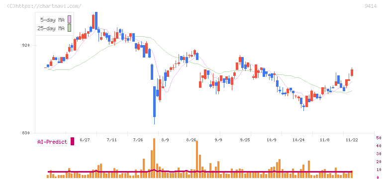 日本ＢＳ放送(9414)の日足チャート