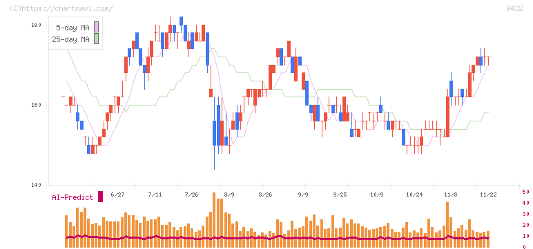 日本電信電話(9432)の日足チャート
