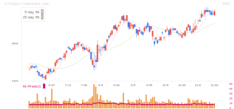 ＫＤＤＩ(9433)の日足チャート