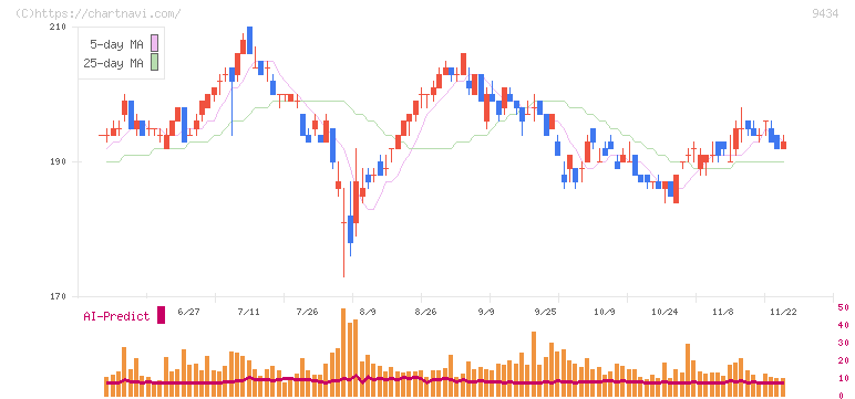 ソフトバンク(9434)の日足チャート