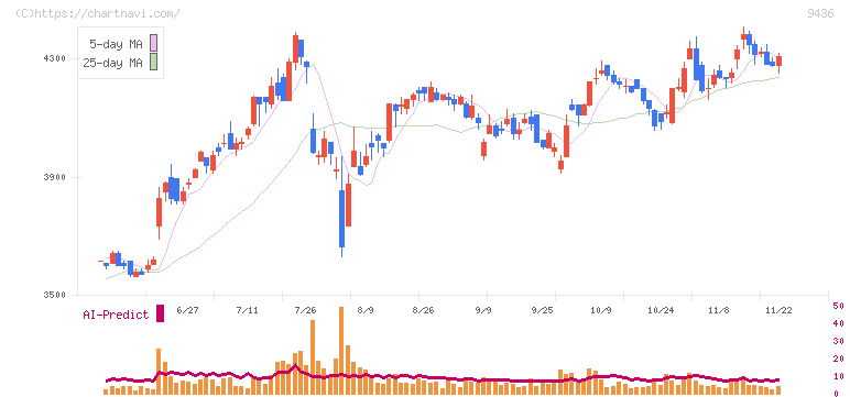 沖縄セルラー電話(9436)の日足チャート