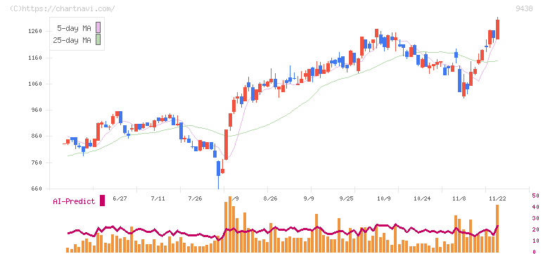 エムティーアイ(9438)の日足チャート
