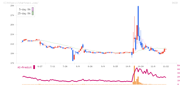 エム・エイチ・グループ(9439)の日足チャート