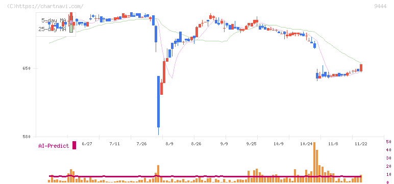 トーシンホールディングス(9444)の日足チャート