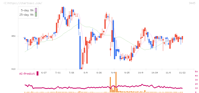 フォーバルテレコム(9445)の日足チャート