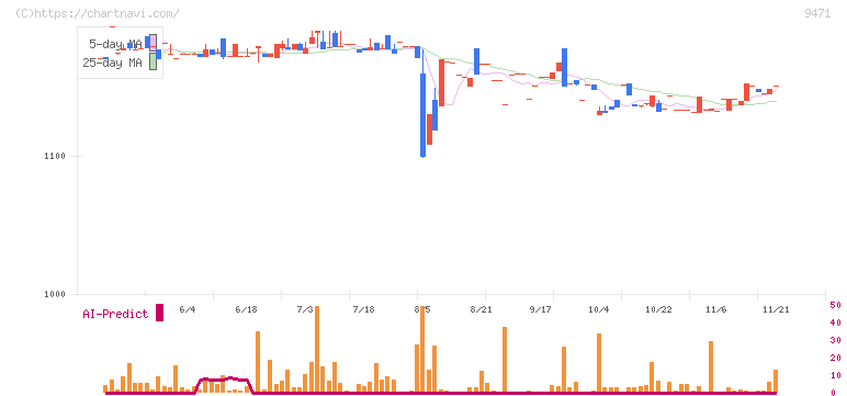 文溪堂(9471)の日足チャート