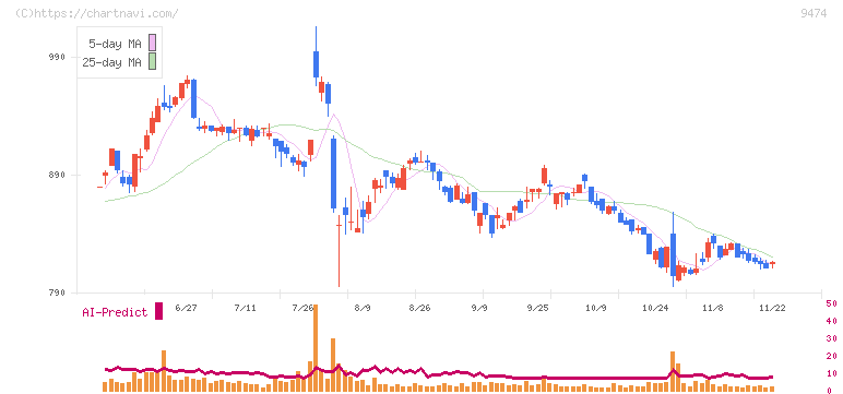 ゼンリン(9474)の日足チャート