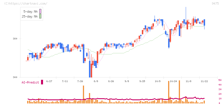 昭文社ホールディングス(9475)の日足チャート