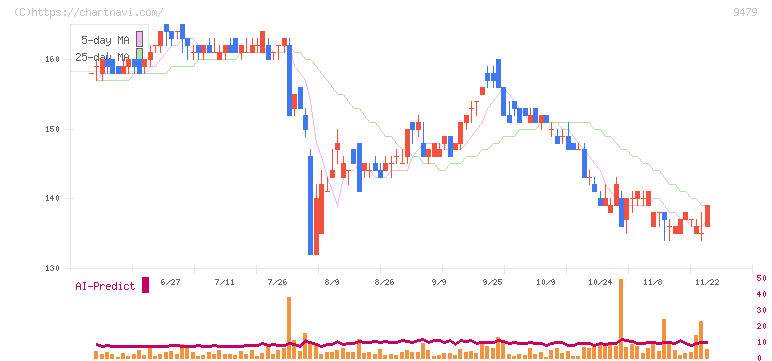 インプレスホールディングス(9479)の日足チャート