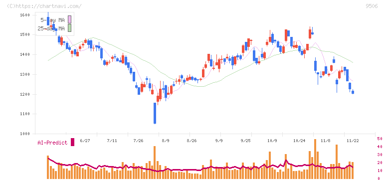 東北電力(9506)の日足チャート