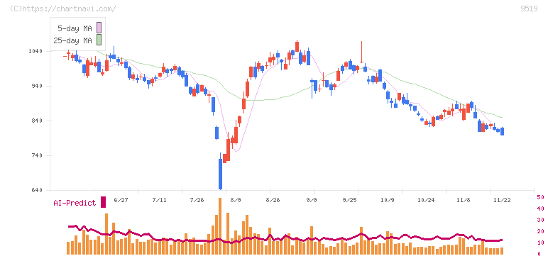レノバ(9519)の日足チャート