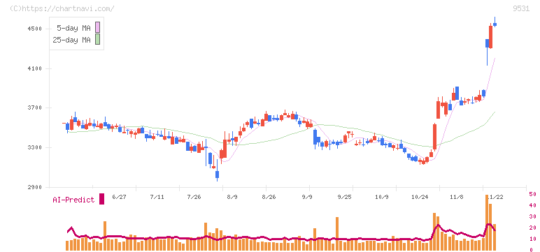 東京ガス(9531)の日足チャート