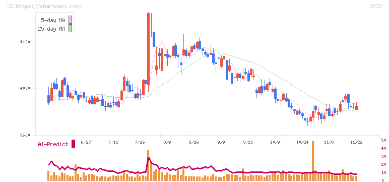 東邦ガス(9533)の日足チャート
