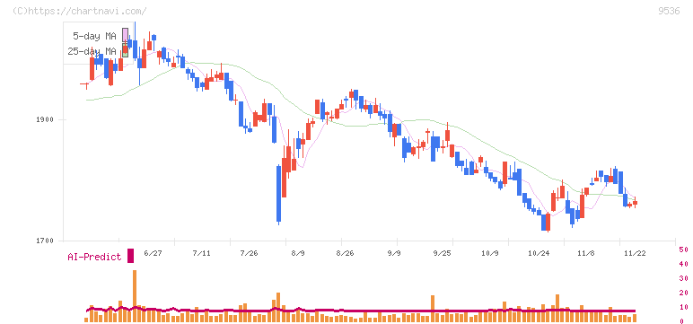 西部ガスホールディングス(9536)の日足チャート