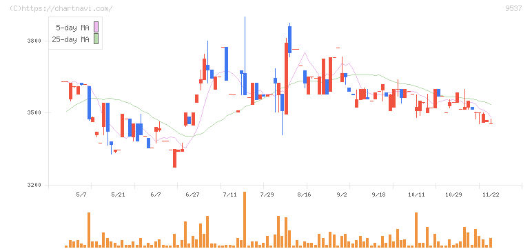 北陸ガス(9537)の日足チャート