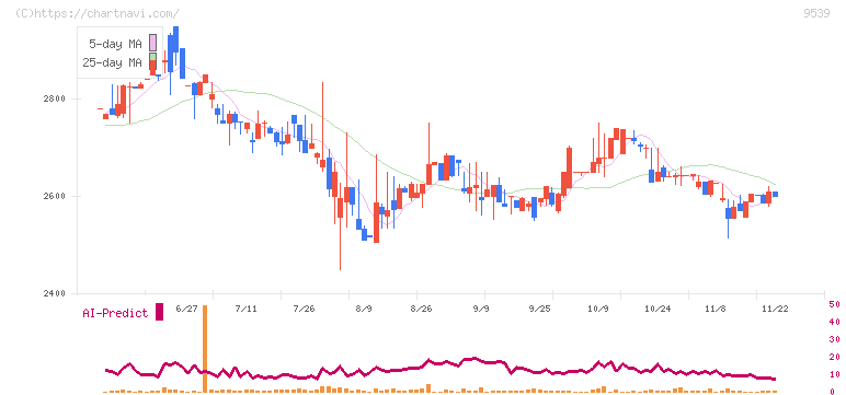 京葉瓦斯(9539)の日足チャート