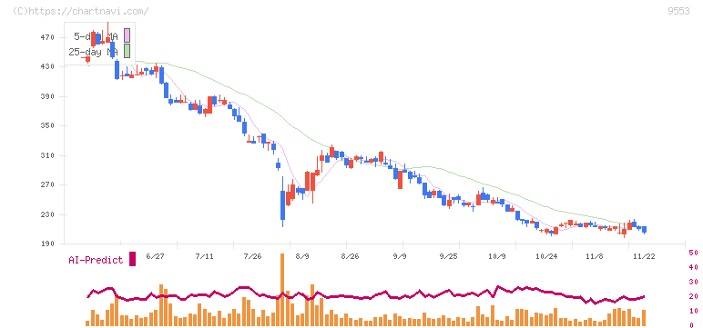 マイクロアド(9553)の日足チャート