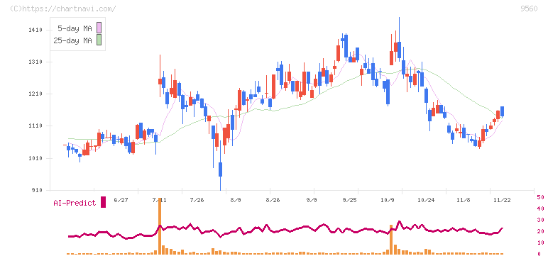 プログリット(9560)の日足チャート