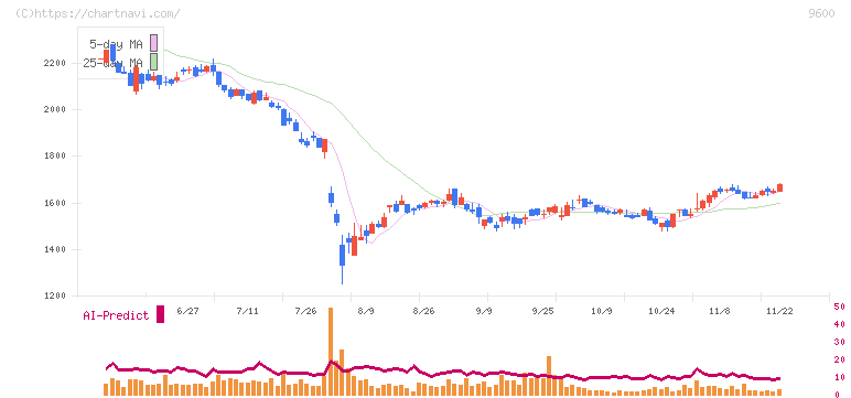 アイネット(9600)の日足チャート