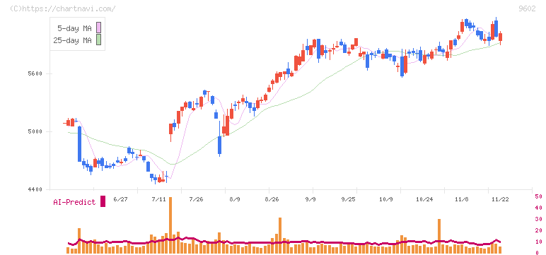 東宝(9602)の日足チャート