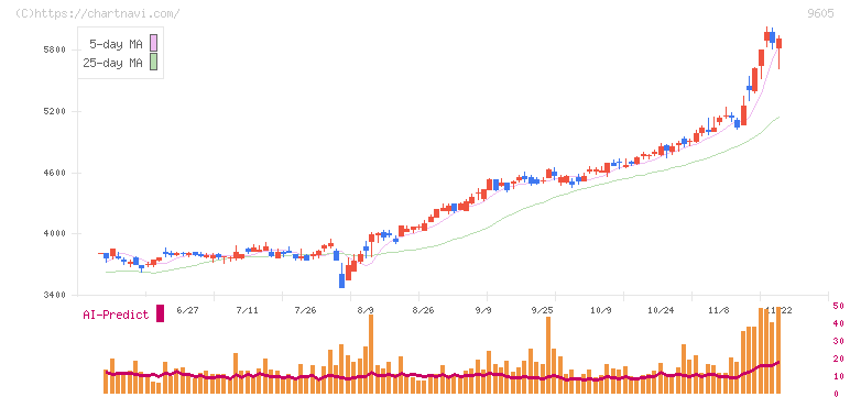 東映(9605)の日足チャート