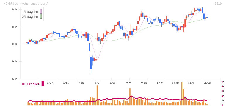 イチネンホールディングス(9619)の日足チャート