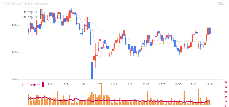 建設技術研究所(9621)の日足チャート
