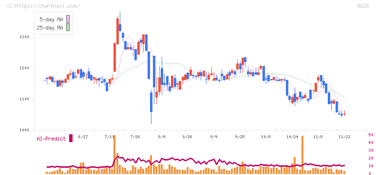 燦ホールディングス(9628)の日足チャート