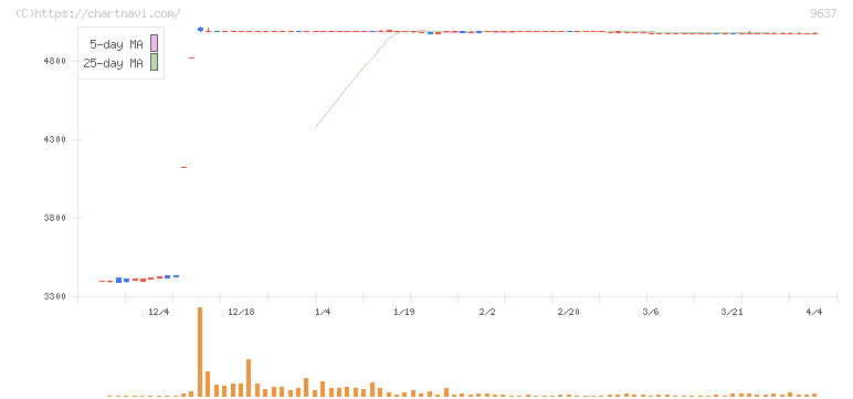 オーエス(9637)の日足チャート