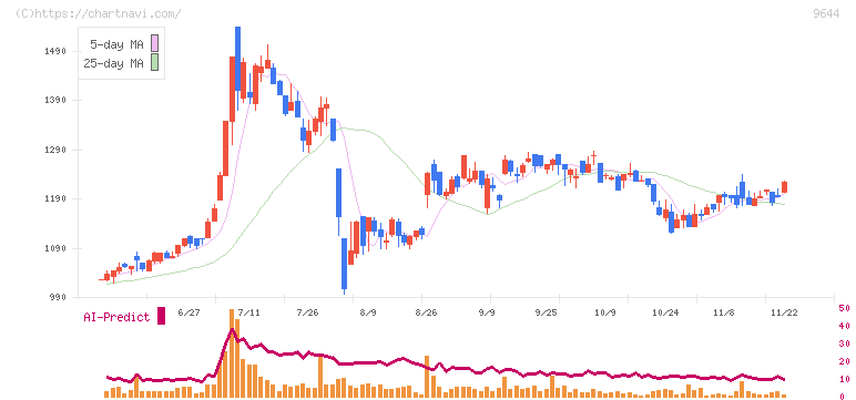 タナベコンサルティンググループ(9644)の日足チャート