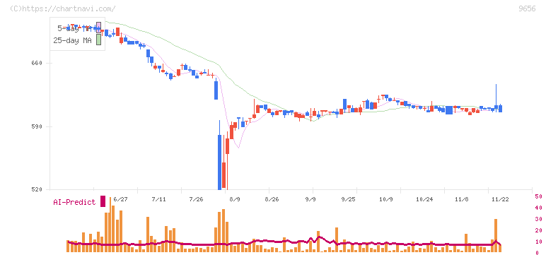 グリーンランドリゾート(9656)の日足チャート