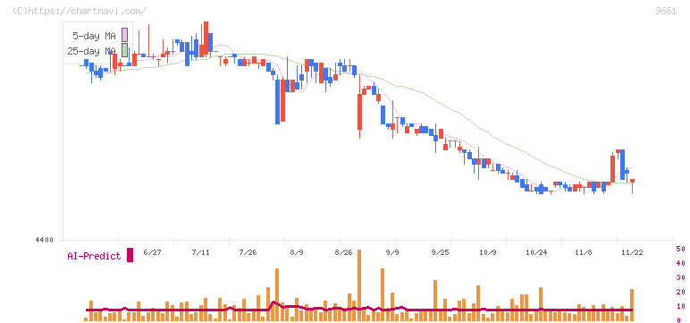 歌舞伎座(9661)の日足チャート