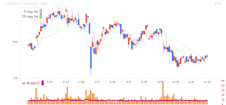 乃村工藝社(9716)の日足チャート