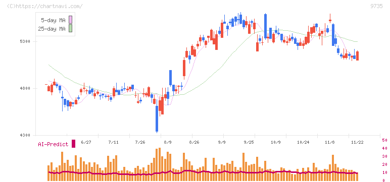 セコム(9735)の日足チャート